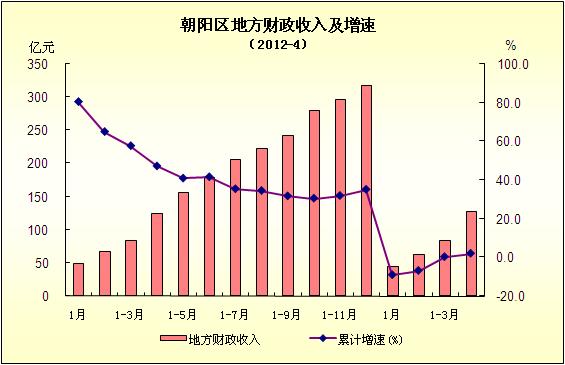 财政收入_辽宁朝阳市财政收入