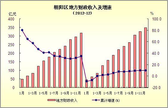 财政收入_辽宁朝阳市财政收入