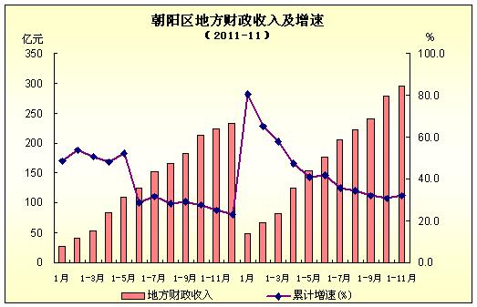 财政收入_北京2011年财政收入(3)