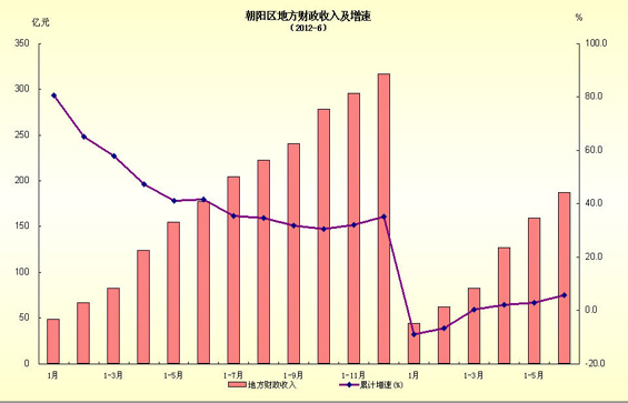 财政收入_朝阳区财政收入