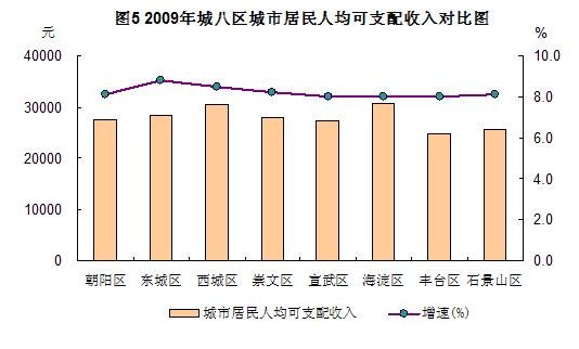 2009年城八区主要经济指标完成情况对比简析