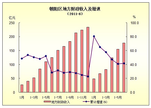 财政收入_朝阳区财政收入